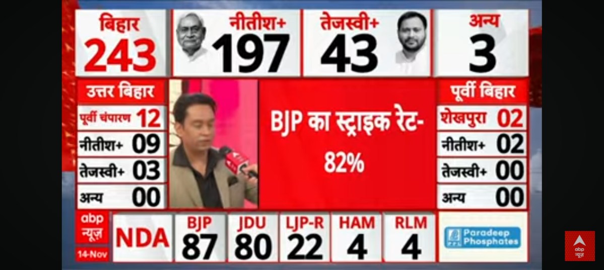 बिहारमध्ये एनडीएचे पुनरागमन, महागठबंधन पराभवाच्या दिशेने