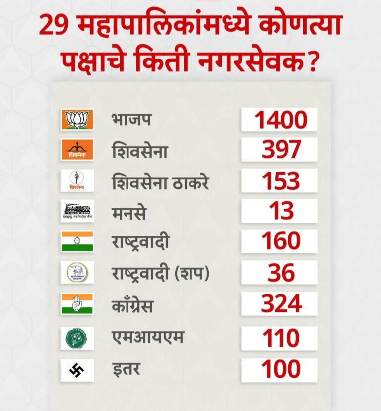 1400 कॉर्पोरेट्ससह भाजपचे वर्चस्व :