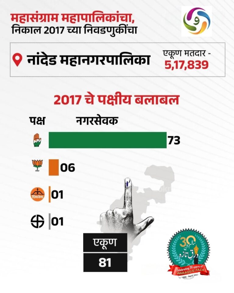 काँग्रेसपुढे सत्ता वाचवण्याचे आव्हान, भाजपही सक्रिय :