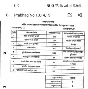 नांदेड वाघाळा शहर महानगरपालिका (NWCMC) सार्वत्रिक निवडणूक निकाल 2025: प्रबळ क्रमांक 14 :