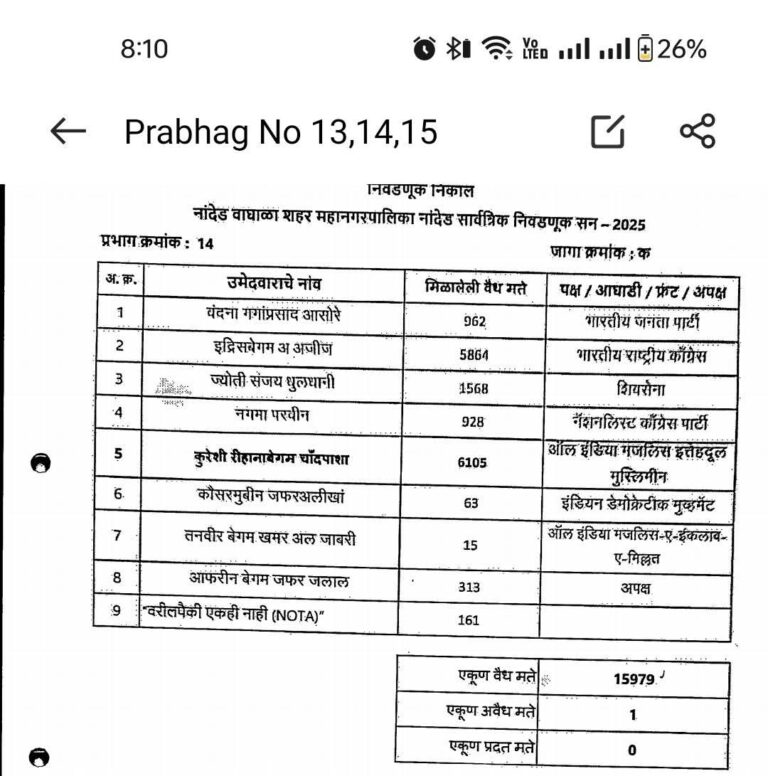 नांदेड वाघाळा शहर महानगरपालिका (NWCMC) सार्वत्रिक निवडणूक निकाल 2025: प्रबळ क्रमांक 14 :