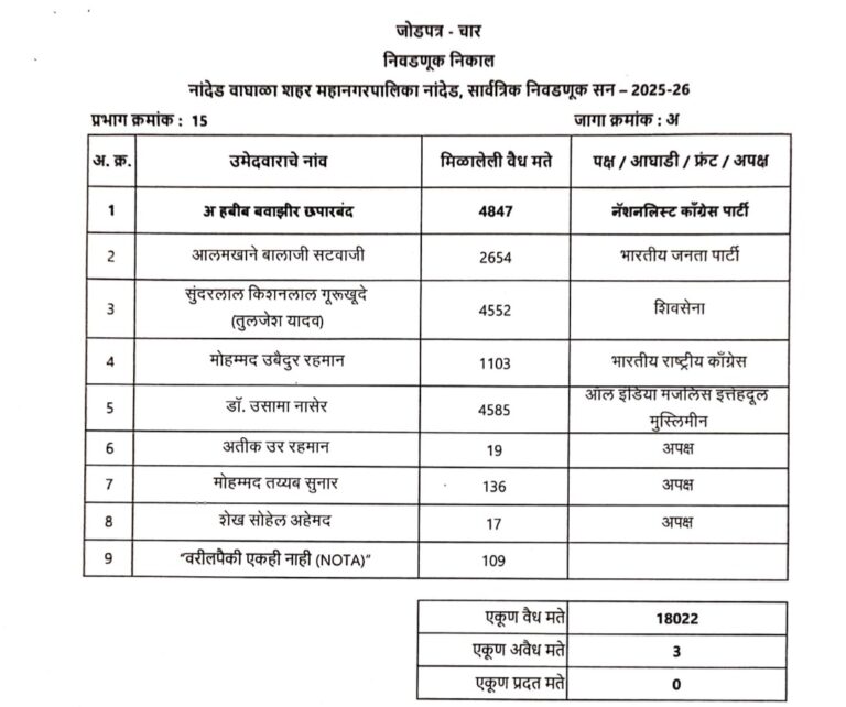 नांदेड वाघाळा शहर महानगरपालिका – परभाग क्रमांक १५ सार्वत्रिक निवडणूक २०२५-२६: अंतिम निवडणूक निकाल