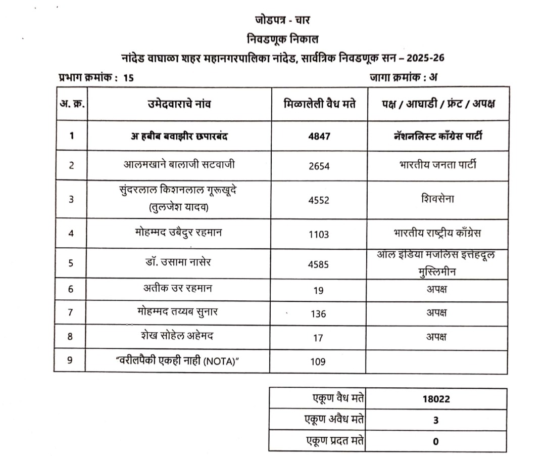 नांदेड वाघाळा शहर महानगरपालिका – परभाग क्रमांक १५ सार्वत्रिक निवडणूक २०२५-२६: अंतिम निवडणूक निकाल
